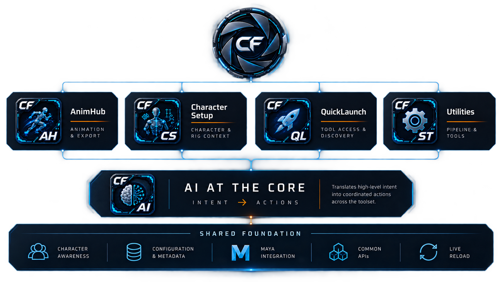 Core Flow Tools ecosystem:
           AnimHub, Character Setup, QuickLaunch, and Utilities as applications,
           built on a shared AI Core that translates intent into coordinated
           actions, all resting on a Shared Foundation of character awareness,
           configuration, Maya integration, common APIs, and live reload.
